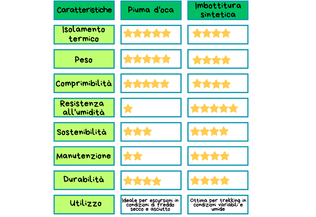 tabella comparativa tra la piuma d'oca e l'imbottitura sintetica per capire come scegliere la giacca da trekking invernale